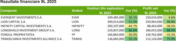 TradeVille: Evoluţia acţiunilor companiilor din indicele BET-FI, între +92,5% şi -1%